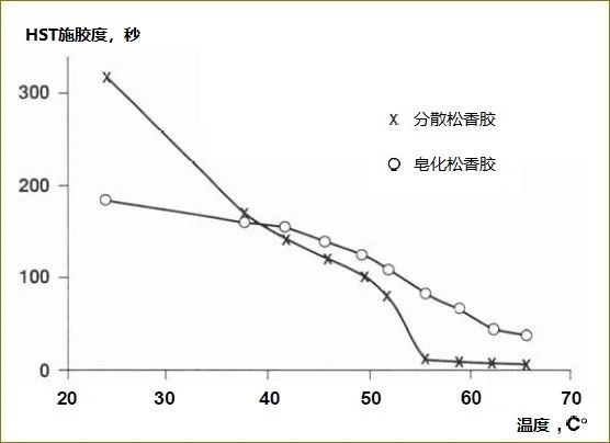 為什么溫度越高，松香的施膠效果越差？